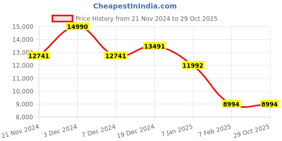 tatacliq.com Geox Women's Spherica EC1 C Black Chelsea Boots geox Price History Graph from 21 Nov 2024 to 29 Oct 2025