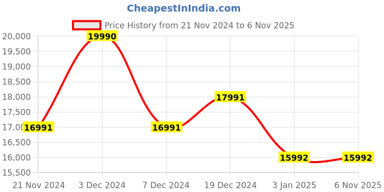 tatacliq.com Geox Women's Spherica EC7.1 B ABX B Mud Snow Boots geox Price History Graph from 21 Nov 2024 to 6 Nov 2025