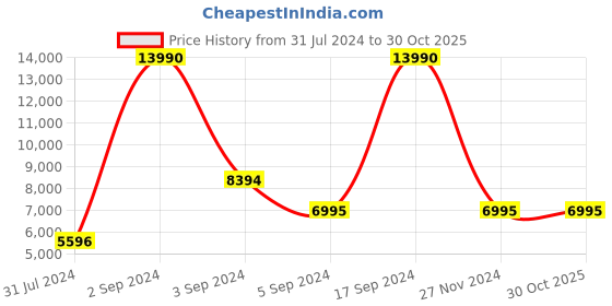 tatacliq.com Geox Women's Spherica Pink Sneakers geox Price History Graph from 31 Jul 2024 to 29 Oct 2025