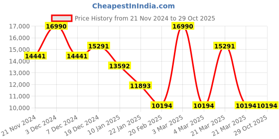 tatacliq.com Geox Women's Walk Pleasure 85 C Black Chelsea Boots geox Price History Graph from 21 Nov 2024 to 29 Oct 2025