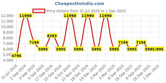 tatacliq.com Geox Women's White Sneakers geox Price History Graph from 31 Jul 2024 to 30 Nov 2025