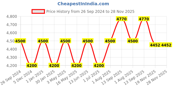 tatacliq.com Geroo Jaipur Beige Hand Painted Organza Dupatta With Crochet Lace geroo jaipur Price History Graph from 26 Sep 2024 to 28 Nov 2025