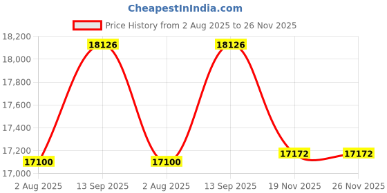 tatacliq.com Geroo Jaipur Beige Handcrafted Pure Kota Silk Saree geroo jaipur Price History Graph from 2 Aug 2025 to 26 Nov 2025