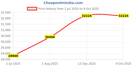 tatacliq.com Geroo Jaipur Beige Tissue Saree With Zari Border geroo jaipur Price History Graph from 1 Jul 2025 to 9 Oct 2025