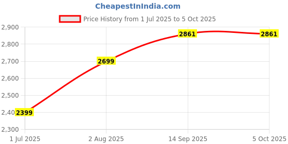 tatacliq.com Geroo Jaipur Black & Grey Silk Printed Saree With Unstitched Blouse geroo jaipur Price History Graph from 1 Jul 2025 to 5 Oct 2025