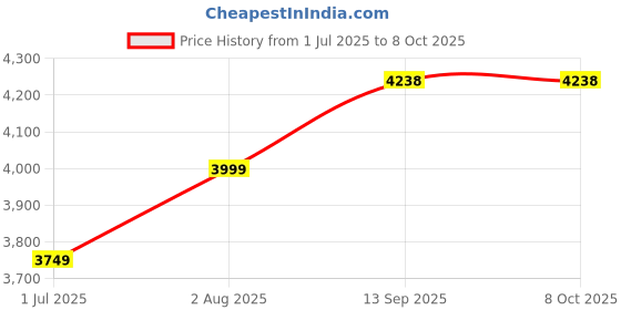 tatacliq.com Geroo Jaipur Black & Pink Embroidered Saree With Unstitched Blouse geroo jaipur Price History Graph from 1 Jul 2025 to 8 Oct 2025