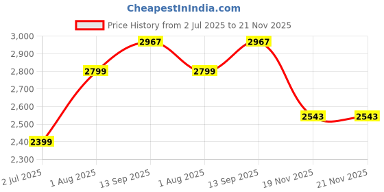 tatacliq.com Geroo Jaipur Black & Red Printed Saree With Unstitched Blouse geroo jaipur Price History Graph from 2 Jul 2025 to 21 Nov 2025
