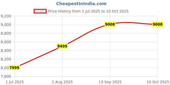 tatacliq.com Geroo Jaipur Black & Red Pure Kota Silk Hand Block Printed Saree geroo jaipur Price History Graph from 1 Jul 2025 to 10 Oct 2025