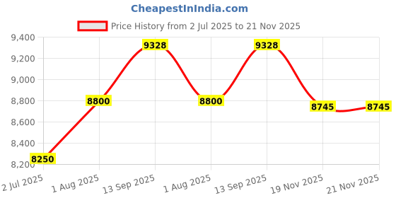 tatacliq.com Geroo Jaipur Black Chiffon Hand Embroidered Gota Saree geroo jaipur Price History Graph from 2 Jul 2025 to 20 Nov 2025