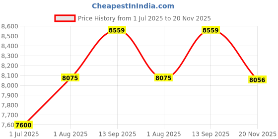 tatacliq.com Geroo Jaipur Black Hand Block Printed Floral Chanderi Saree geroo jaipur Price History Graph from 1 Jul 2025 to 19 Nov 2025