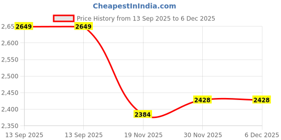 tatacliq.com Geroo Jaipur Black Hand Dyed Bandhani Saree geroo jaipur Price History Graph from 13 Sep 2025 to 6 Dec 2025