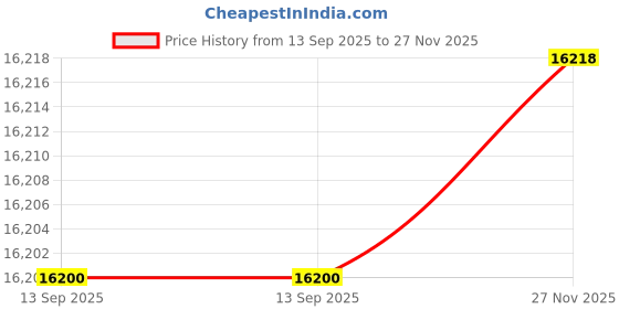 tatacliq.com Geroo Jaipur Black Hand Embroidered Gota Patti Woolen Shawl geroo jaipur Price History Graph from 13 Sep 2025 to 27 Nov 2025