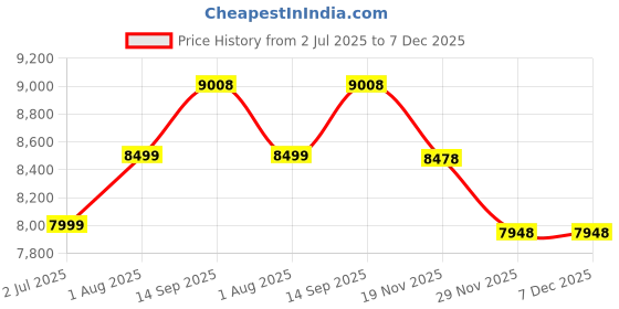 tatacliq.com Geroo Jaipur Black Hand Embroidered Mukaish Chiffon Saree geroo jaipur Price History Graph from 2 Jul 2025 to 6 Dec 2025