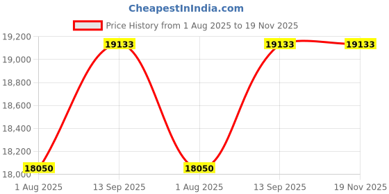 tatacliq.com Geroo Jaipur Black Hand Embroidered Tube Jaal Chiffon Saree geroo jaipur Price History Graph from 1 Aug 2025 to 19 Nov 2025