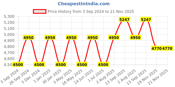 tatacliq.com Geroo Jaipur Black Hand-Painted Organza Dupatta With Tassels geroo jaipur Price History Graph from 3 Sep 2024 to 21 Nov 2025