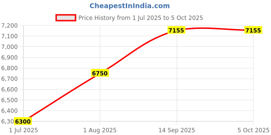 tatacliq.com Geroo Jaipur Blue & Golden Woven Pattern Saree With Unstitched Blouse geroo jaipur Price History Graph from 1 Jul 2025 to 5 Oct 2025