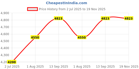 tatacliq.com Geroo Jaipur Blue & Green Silk Striped Saree Without Blouse geroo jaipur Price History Graph from 2 Jul 2025 to 18 Nov 2025