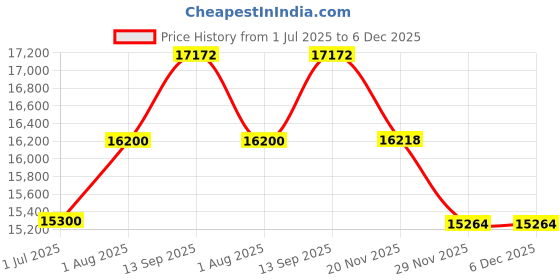 tatacliq.com Geroo Jaipur Blue & Turquoise Blue Organza Hand-Dyed Leheriya Saree geroo jaipur Price History Graph from 1 Jul 2025 to 5 Dec 2025