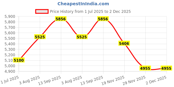 tatacliq.com Geroo Jaipur Blue & Yellow Silk Printed Saree With Unstitched Blouse geroo jaipur Price History Graph from 1 Jul 2025 to 2 Dec 2025