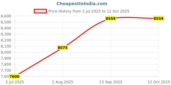 tatacliq.com Geroo Jaipur Blue Hand Block Printed Floral Chanderi Saree geroo jaipur Price History Graph from 2 Jul 2025 to 12 Oct 2025