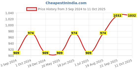 tatacliq.com Geroo Jaipur Blue Hand Block Printed Pure Cotton High-Low Top geroo jaipur Price History Graph from 3 Sep 2024 to 10 Oct 2025