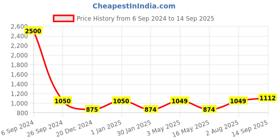 tatacliq.com Geroo Jaipur Blue Indigo Hand Block Printed Pure Cotton Kurta geroo jaipur Price History Graph from 6 Sep 2024 to 14 Sep 2025