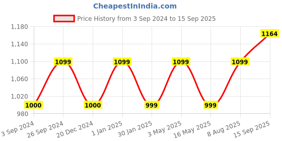 tatacliq.com Geroo Jaipur Blue Indigo Hand Block Printed Pure Cotton Kurta geroo jaipur Price History Graph from 3 Sep 2024 to 15 Sep 2025
