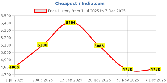 tatacliq.com Geroo Jaipur Blue Orange Shaded Organza Hand Dyed Leheriya Saree with Tassels geroo jaipur Price History Graph from 1 Jul 2025 to 5 Dec 2025