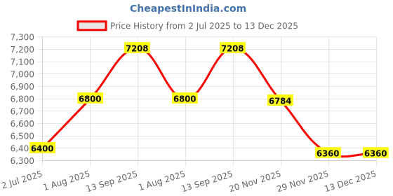 tatacliq.com Geroo Jaipur Blue-Pink Shaded Hand Painted Floral Chiffon Saree with Blouse geroo jaipur Price History Graph from 2 Jul 2025 to 13 Dec 2025