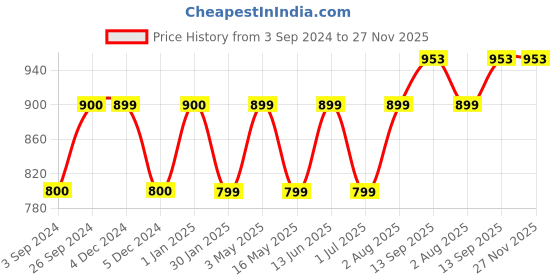 tatacliq.com Geroo Jaipur Blue Printed Stole geroo jaipur Price History Graph from 3 Sep 2024 to 27 Nov 2025