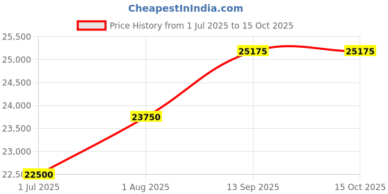 tatacliq.com Geroo Jaipur Blue Stitched Saree With Stitched Blouse geroo jaipur Price History Graph from 1 Jul 2025 to 15 Oct 2025
