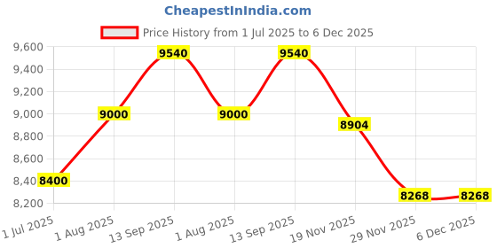 tatacliq.com Geroo Jaipur Blue Tie & Die Pure Kota Silk Hand Dyed Saree geroo jaipur Price History Graph from 1 Jul 2025 to 6 Dec 2025