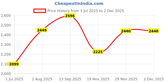 tatacliq.com Geroo Jaipur Blue Woven Saree with unstitched Blouse geroo jaipur Price History Graph from 1 Jul 2025 to 1 Dec 2025