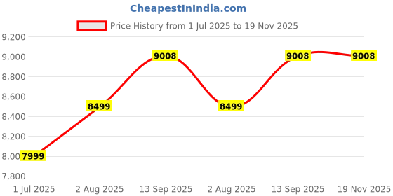tatacliq.com Geroo Jaipur Bottle Green Hand Embroidered Mukaish Chiffon Saree geroo jaipur Price History Graph from 1 Jul 2025 to 19 Nov 2025