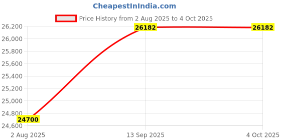 tatacliq.com Geroo Jaipur Dark Pink Hand Embroidered Aari-Zardozi Chiffon Saree geroo jaipur Price History Graph from 2 Aug 2025 to 4 Oct 2025