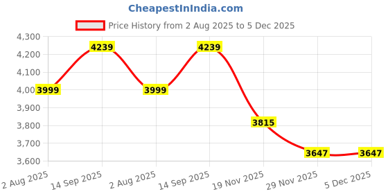 tatacliq.com Geroo Jaipur Dark Pink Tie-Dye Saree With Blouse geroo jaipur Price History Graph from 2 Aug 2025 to 4 Dec 2025