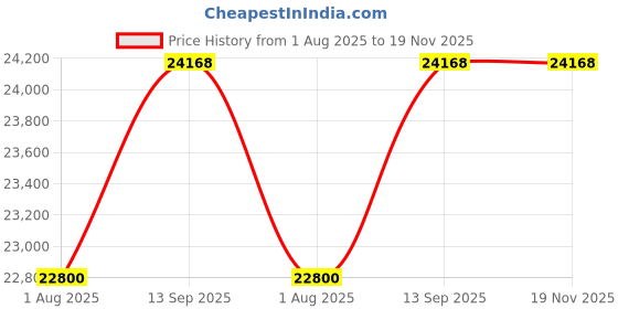 tatacliq.com Geroo Jaipur Golden Banarasi Tissue Handcrafted Gota Patti Saree geroo jaipur Price History Graph from 1 Aug 2025 to 19 Nov 2025