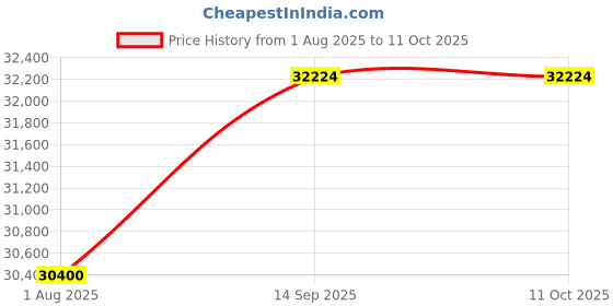tatacliq.com Geroo Jaipur Golden Handwoven Banarasi Silk Zari Saree geroo jaipur Price History Graph from 1 Aug 2025 to 11 Oct 2025