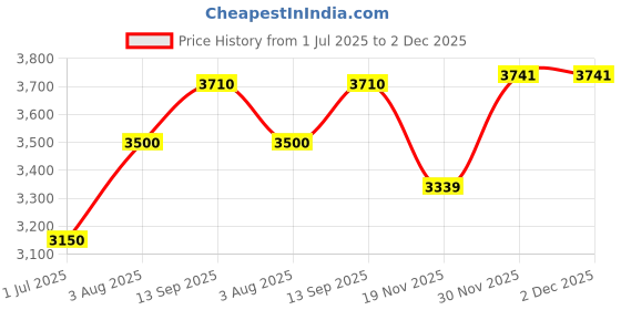 tatacliq.com Geroo Jaipur Green & Maroon Striped Saree Without Blouse geroo jaipur Price History Graph from 1 Jul 2025 to 1 Dec 2025