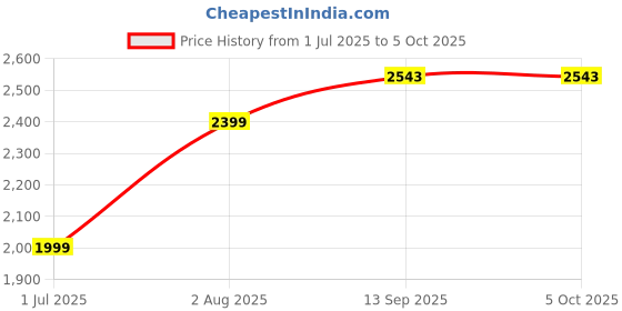 tatacliq.com Geroo Jaipur Green & Red Printed Saree With Unstitched Blouse geroo jaipur Price History Graph from 1 Jul 2025 to 5 Oct 2025