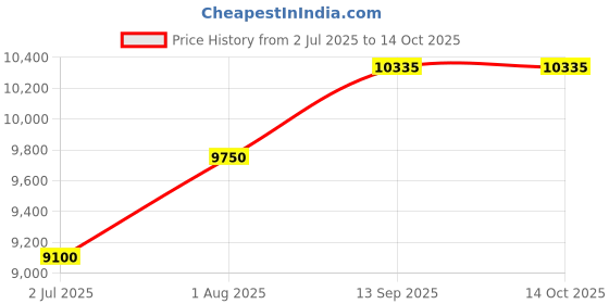 tatacliq.com Geroo Jaipur Green & Red Pure Kota Silk Hand Dyed Saree geroo jaipur Price History Graph from 2 Jul 2025 to 14 Oct 2025