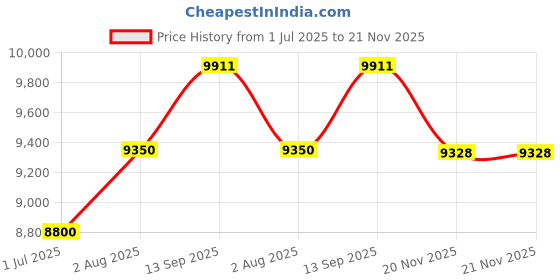 tatacliq.com Geroo Jaipur Green Chiffon Hand Embroidered Mukaish Saree geroo jaipur Price History Graph from 1 Jul 2025 to 21 Nov 2025