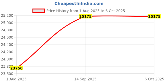 tatacliq.com Geroo Jaipur Green Chiffon Handcrafted Sequins Jaal Saree geroo jaipur Price History Graph from 1 Aug 2025 to 5 Oct 2025