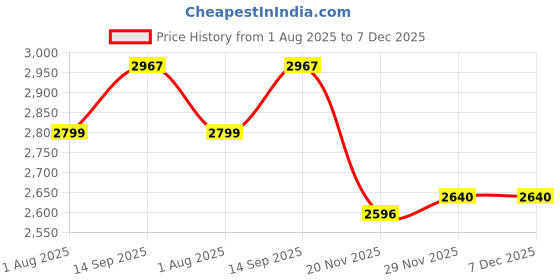 tatacliq.com Geroo Jaipur Green Hand Dyed Leheriya Saree geroo jaipur Price History Graph from 1 Aug 2025 to 6 Dec 2025