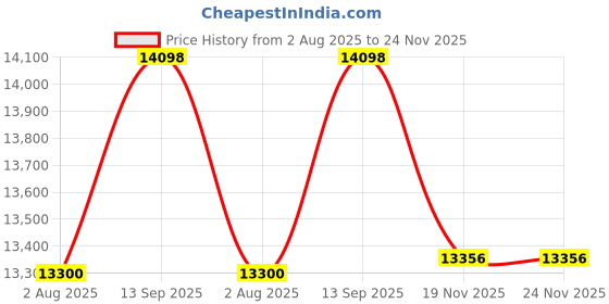 tatacliq.com Geroo Jaipur Green Hand Embroidered Aari-Tube Chiffon Saree geroo jaipur Price History Graph from 2 Aug 2025 to 23 Nov 2025