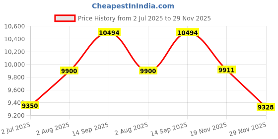 tatacliq.com Geroo Jaipur Green Hand Embroidered Gota Patti Chiffon Saree geroo jaipur Price History Graph from 2 Jul 2025 to 29 Nov 2025