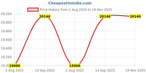 tatacliq.com Geroo Jaipur Green Hand Embroidered Resham And Tube Work Organza Saree geroo jaipur Price History Graph from 2 Aug 2025 to 19 Nov 2025