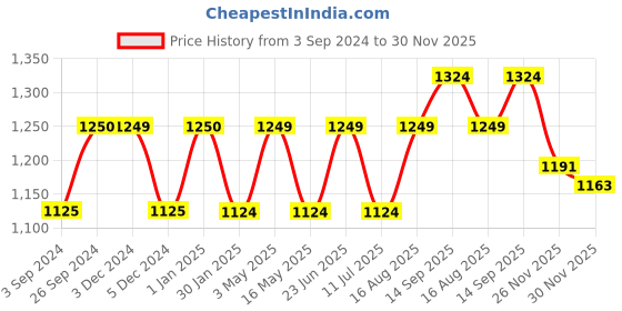tatacliq.com Geroo Jaipur Green Hand Embroidered Straight Rayon Kurta geroo jaipur Price History Graph from 3 Sep 2024 to 30 Nov 2025