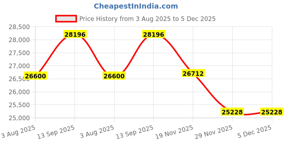 tatacliq.com Geroo Jaipur Green Pure Kota Silk Hand Dyed Leheriya Mothra Saree geroo jaipur Price History Graph from 3 Aug 2025 to 5 Dec 2025