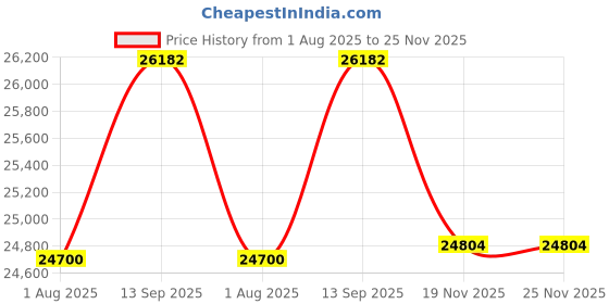 tatacliq.com Geroo Jaipur Green Shaded Handcrafted Gota Patti Jaal Saree geroo jaipur Price History Graph from 1 Aug 2025 to 25 Nov 2025